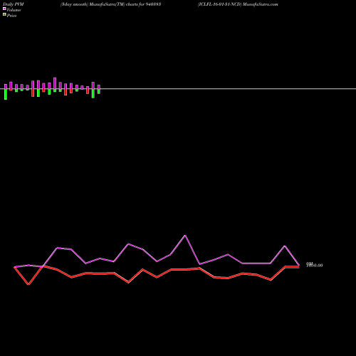 PVM Price Volume Measure charts ICLFL-16-01-31-NCD 940383 share BSE Stock Exchange 