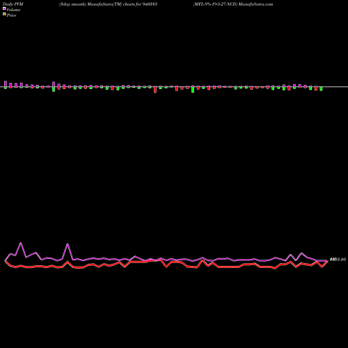 PVM Price Volume Measure charts MFL-9%-19-5-27-NCD 940385 share BSE Stock Exchange 