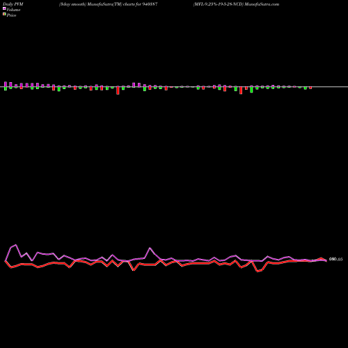 PVM Price Volume Measure charts MFL-9.25%-19-5-28-NCD 940387 share BSE Stock Exchange 