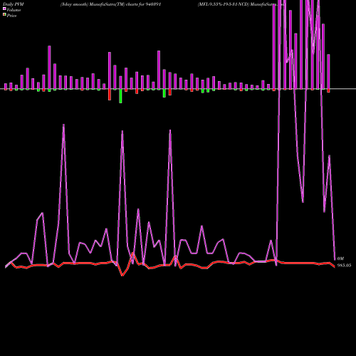PVM Price Volume Measure charts MFL-9.55%-19-5-31-NCD 940391 share BSE Stock Exchange 