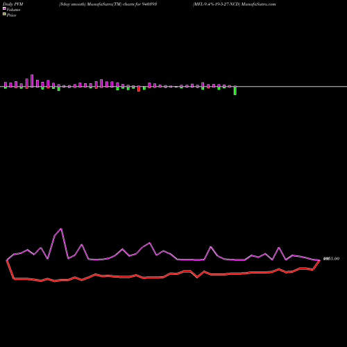 PVM Price Volume Measure charts MFL-9.4%-19-5-27-NCD 940393 share BSE Stock Exchange 