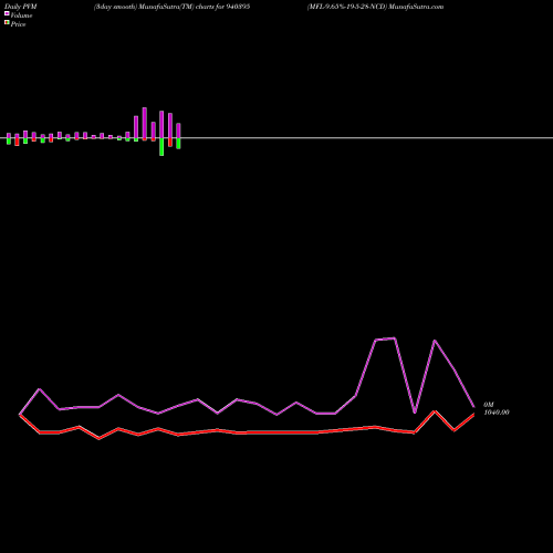 PVM Price Volume Measure charts MFL-9.65%-19-5-28-NCD 940395 share BSE Stock Exchange 