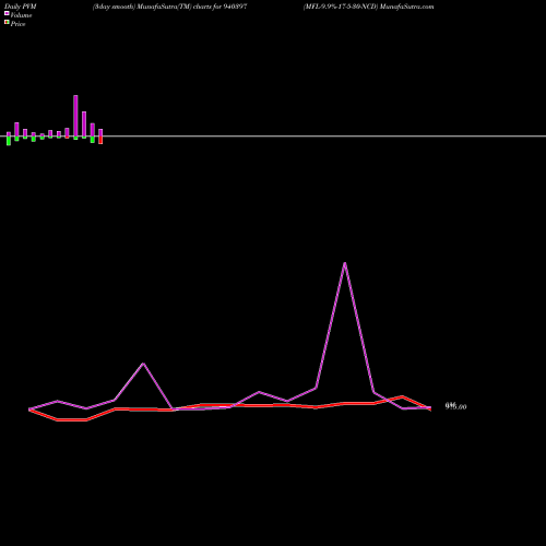 PVM Price Volume Measure charts MFL-9.9%-17-5-30-NCD 940397 share BSE Stock Exchange 