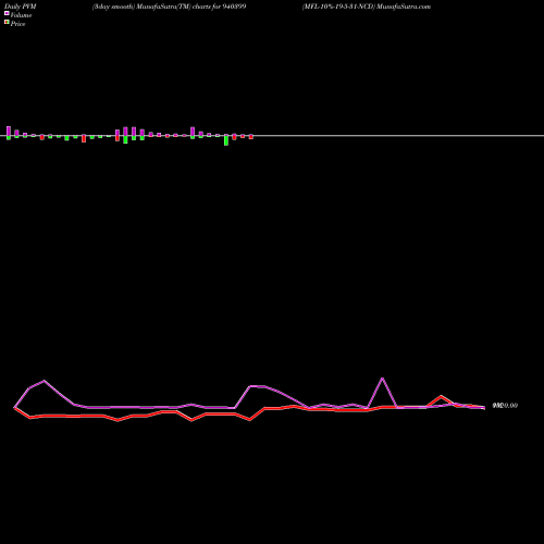 PVM Price Volume Measure charts MFL-10%-19-5-31-NCD 940399 share BSE Stock Exchange 