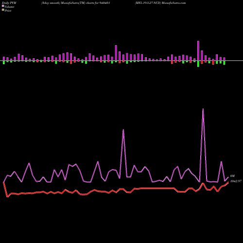 PVM Price Volume Measure charts MFL-19-5-27-NCD 940401 share BSE Stock Exchange 