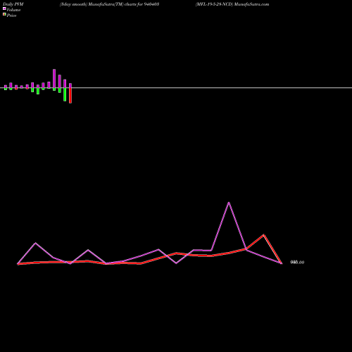 PVM Price Volume Measure charts MFL-19-5-28-NCD 940403 share BSE Stock Exchange 