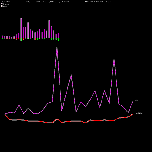 PVM Price Volume Measure charts MFL-19-5-31-NCD 940407 share BSE Stock Exchange 