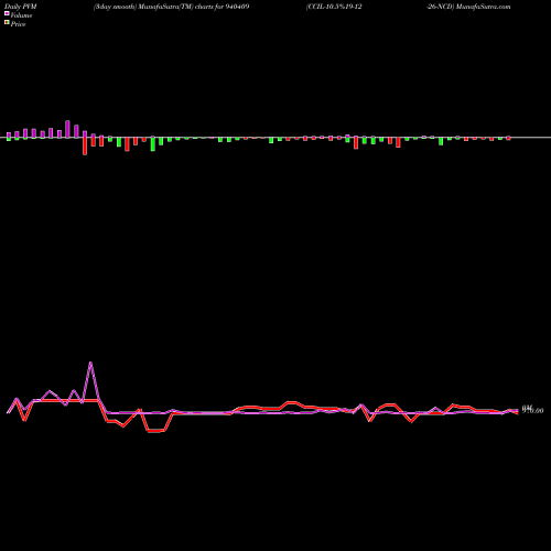 PVM Price Volume Measure charts CCIL-10.5%19-12-26-NCD 940409 share BSE Stock Exchange 