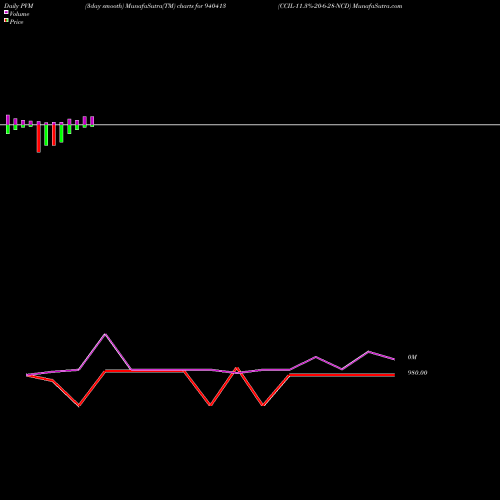PVM Price Volume Measure charts CCIL-11.3%-20-6-28-NCD 940413 share BSE Stock Exchange 