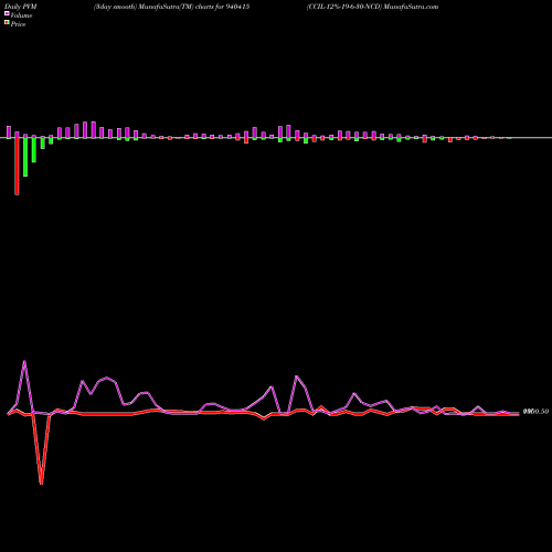 PVM Price Volume Measure charts CCIL-12%-19-6-30-NCD 940415 share BSE Stock Exchange 