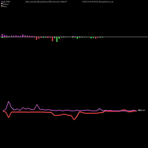 PVM Price Volume Measure charts CCIL-21-6-26-NCD 940417 share BSE Stock Exchange 