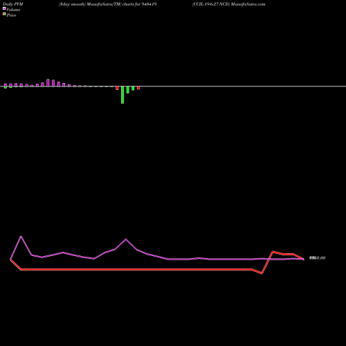 PVM Price Volume Measure charts CCIL-19-6-27-NCD 940419 share BSE Stock Exchange 