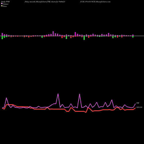 PVM Price Volume Measure charts CCIL-19-4-31-NCD 940421 share BSE Stock Exchange 