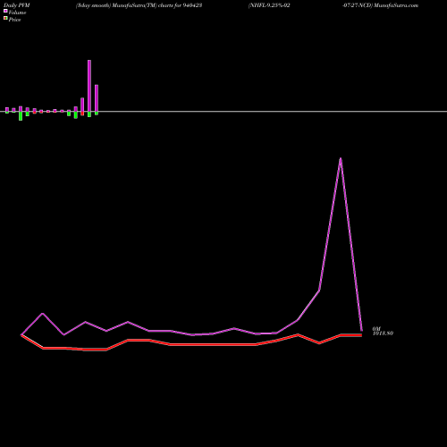 PVM Price Volume Measure charts NHFL-9.25%-02-07-27-NCD 940423 share BSE Stock Exchange 