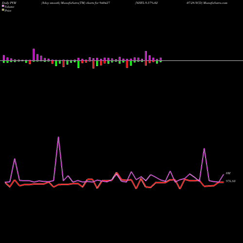 PVM Price Volume Measure charts NHFL-9.57%-02-07-28-NCD 940427 share BSE Stock Exchange 