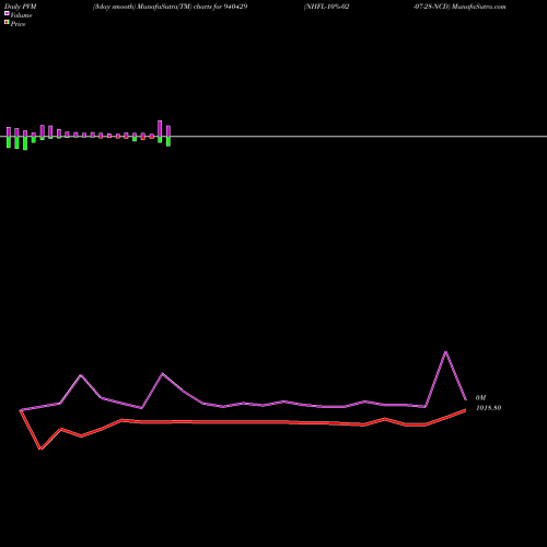 PVM Price Volume Measure charts NHFL-10%-02-07-28-NCD 940429 share BSE Stock Exchange 