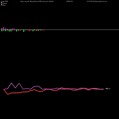 PVM Price Volume Measure charts NHFL-02-07-28-NCD 940431 share BSE Stock Exchange 