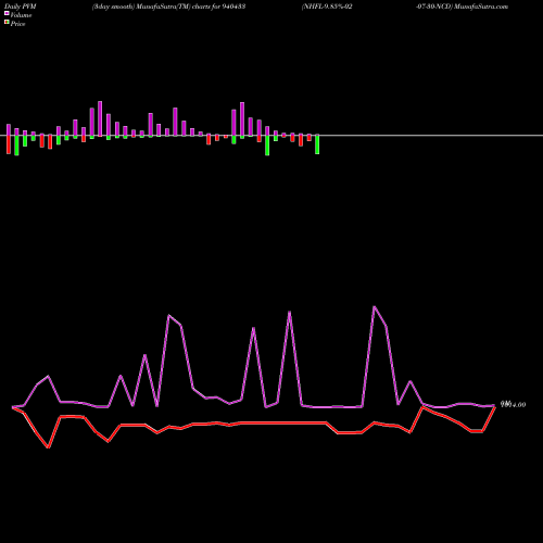 PVM Price Volume Measure charts NHFL-9.85%-02-07-30-NCD 940433 share BSE Stock Exchange 
