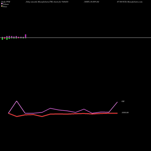 PVM Price Volume Measure charts NHFL-10.30%-02-07-30-NCD 940435 share BSE Stock Exchange 