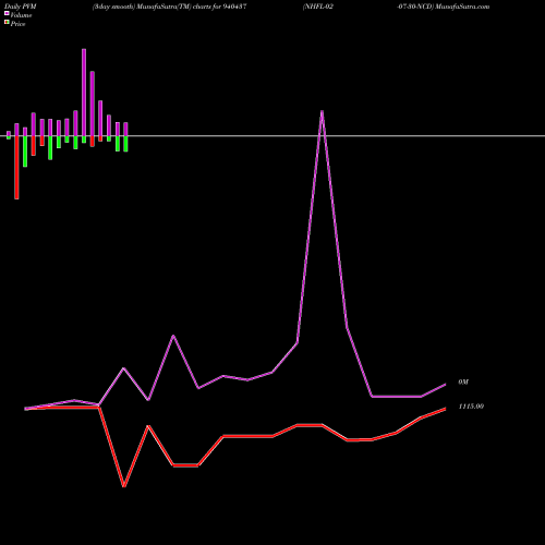 PVM Price Volume Measure charts NHFL-02-07-30-NCD 940437 share BSE Stock Exchange 