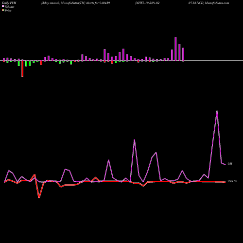PVM Price Volume Measure charts NHFL-10.25%-02-07-35-NCD 940439 share BSE Stock Exchange 