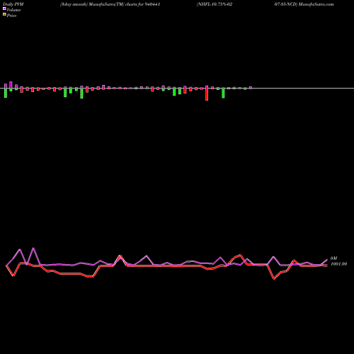 PVM Price Volume Measure charts NHFL-10.75%-02-07-35-NCD 940441 share BSE Stock Exchange 