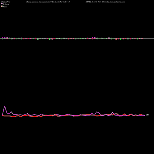 PVM Price Volume Measure charts MFCL-8.85%-16-7-27-NCD 940443 share BSE Stock Exchange 