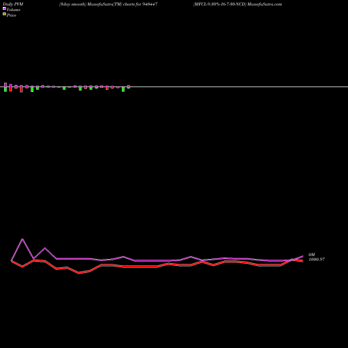PVM Price Volume Measure charts MFCL-9.30%-16-7-30-NCD 940447 share BSE Stock Exchange 