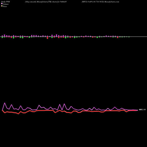 PVM Price Volume Measure charts MFCL-9.40%-16-7-31-NCD 940449 share BSE Stock Exchange 
