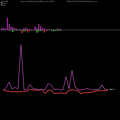 PVM Price Volume Measure charts MFCL-9.45%-16-7-28-NCD 940453 share BSE Stock Exchange 