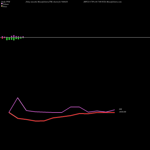 PVM Price Volume Measure charts MFCL-9.70%-16-7-30-NCD 940455 share BSE Stock Exchange 