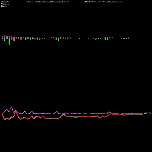 PVM Price Volume Measure charts MFCL-9.80%-16-7-31-NCD 940457 share BSE Stock Exchange 