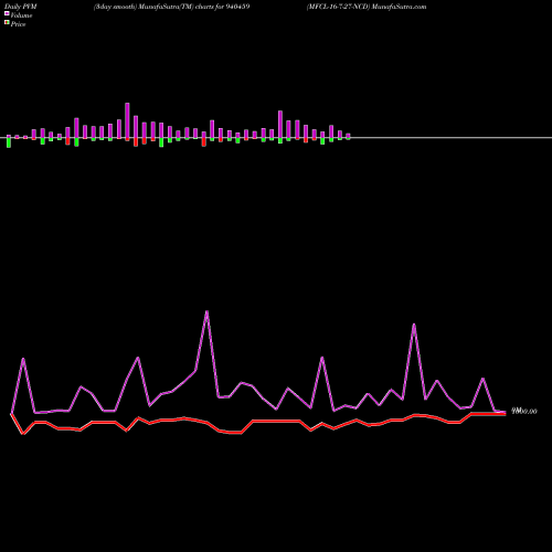 PVM Price Volume Measure charts MFCL-16-7-27-NCD 940459 share BSE Stock Exchange 