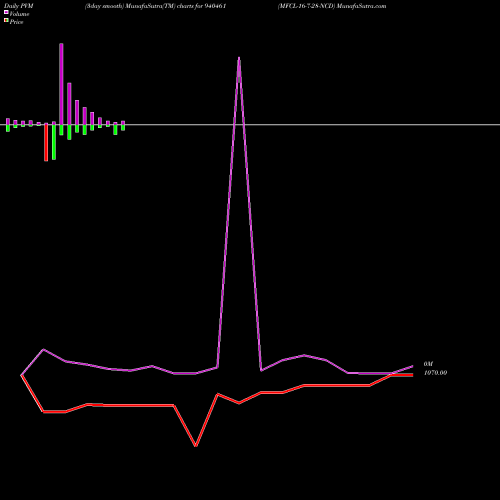 PVM Price Volume Measure charts MFCL-16-7-28-NCD 940461 share BSE Stock Exchange 