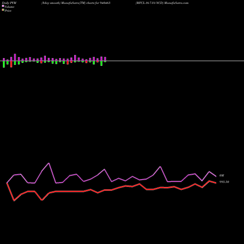 PVM Price Volume Measure charts MFCL-16-7-31-NCD 940465 share BSE Stock Exchange 
