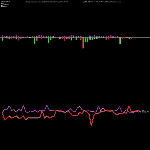 PVM Price Volume Measure charts AEL-8.95%-17-07-27-NCD 940467 share BSE Stock Exchange 