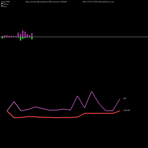 PVM Price Volume Measure charts AEL-17-07-27-NCD 940469 share BSE Stock Exchange 