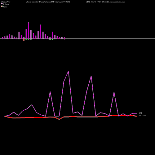PVM Price Volume Measure charts AEL-8.85%-17-07-28-NCD 940471 share BSE Stock Exchange 