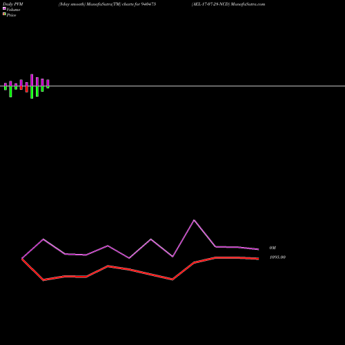 PVM Price Volume Measure charts AEL-17-07-28-NCD 940475 share BSE Stock Exchange 
