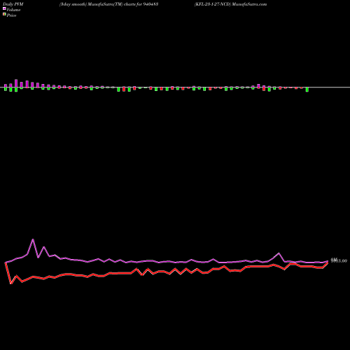 PVM Price Volume Measure charts KFL-23-1-27-NCD 940483 share BSE Stock Exchange 