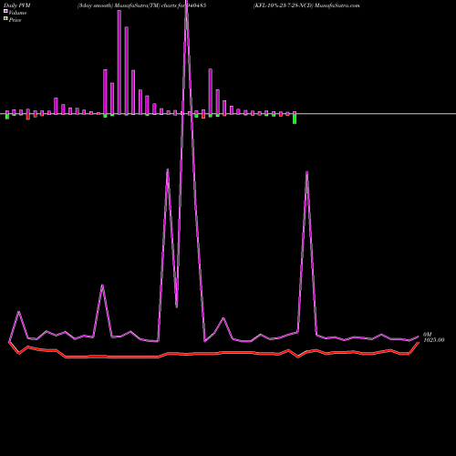 PVM Price Volume Measure charts KFL-10%-23-7-28-NCD 940485 share BSE Stock Exchange 