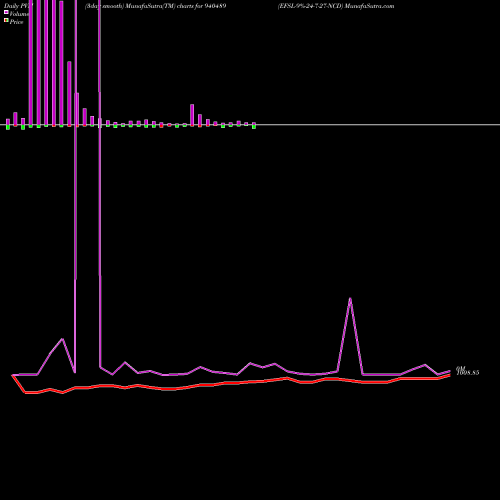 PVM Price Volume Measure charts EFSL-9%-24-7-27-NCD 940489 share BSE Stock Exchange 