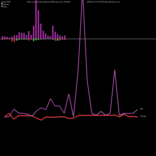 PVM Price Volume Measure charts EFSL-24-7-27-NCD 940491 share BSE Stock Exchange 