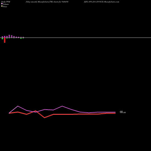 PVM Price Volume Measure charts KFL-10%-23-1-29-NCD 940493 share BSE Stock Exchange 