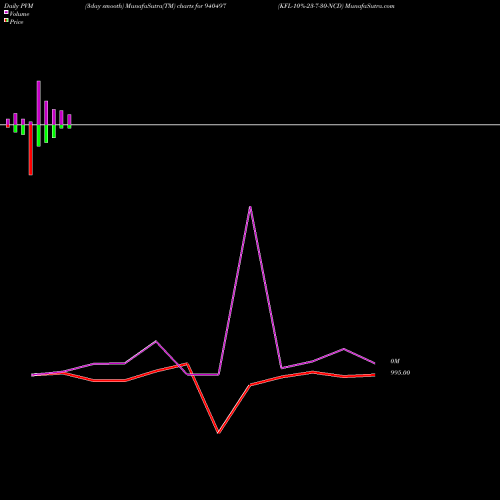PVM Price Volume Measure charts KFL-10%-23-7-30-NCD 940497 share BSE Stock Exchange 