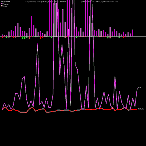 PVM Price Volume Measure charts EFSL-9.35%-24-7-28-NCD 940501 share BSE Stock Exchange 