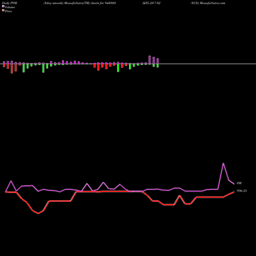 PVM Price Volume Measure charts KFL-23-7-32-NCD 940503 share BSE Stock Exchange 