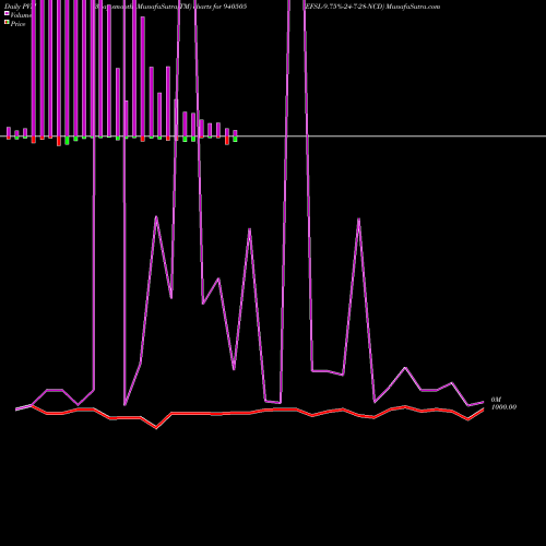 PVM Price Volume Measure charts EFSL-9.75%-24-7-28-NCD 940505 share BSE Stock Exchange 