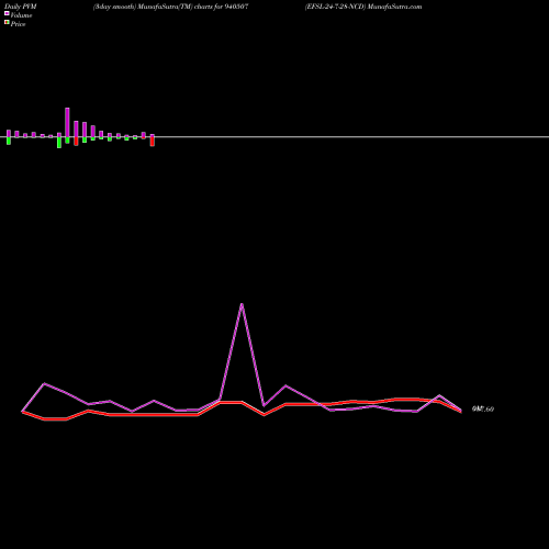 PVM Price Volume Measure charts EFSL-24-7-28-NCD 940507 share BSE Stock Exchange 