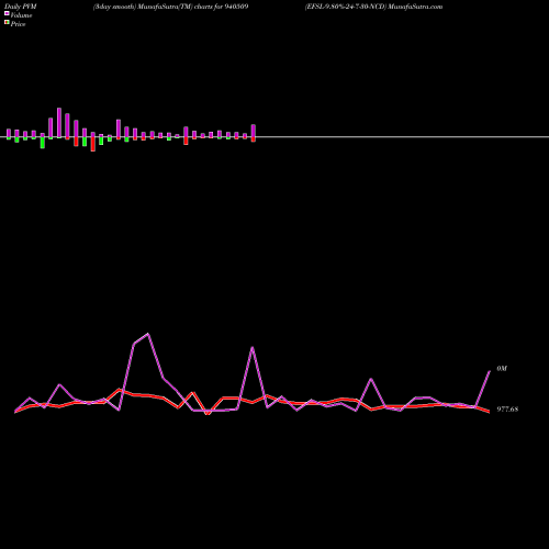 PVM Price Volume Measure charts EFSL-9.80%-24-7-30-NCD 940509 share BSE Stock Exchange 